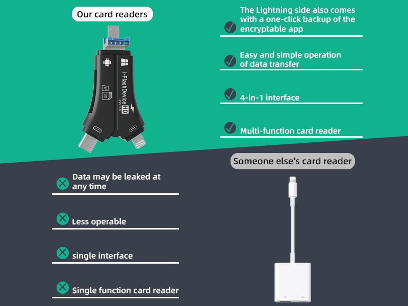 This 4-in-1 mobile phone card reader is suitable for Apple Type-C and Android phones, and supports TF card. It is a multifunctional universal card  reader